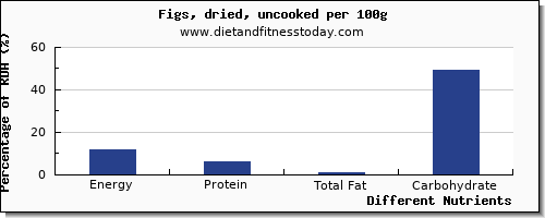 chart to show highest energy in calories in figs per 100g